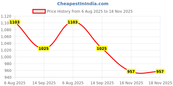 flipkart.com dhansal 7PCS JUG SET (BMYZH+ES1004) Jug Glass Set dhansal Price History Graph from 6 Aug 2025 to 18 Nov 2025