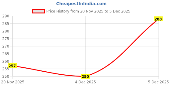 flipkart.com dhansal Apple Shape Net Fruits Basket For Kitchen Steel Fruit & Vegetable Basket dhansal Price History Graph from 20 Nov 2025 to 5 Dec 2025