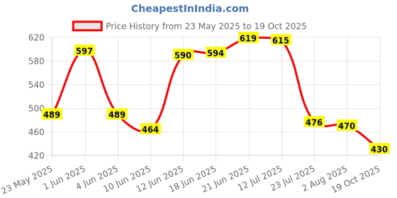 flipkart.com dhansal Ceramic Large Serving Spoon Ladle Set Dishwasher Safe - 9" inch, Pack of Disposable Ceramic Serving Spoon Set dhansal Price History Graph from 23 May 2025 to 19 Oct 2025