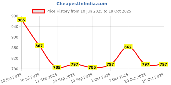 flipkart.com dhansal Glass Mixing Bowl 2300ML MIXING BOWL serving bowl pack of 2 Disposable dhansal Price History Graph from 10 Jun 2025 to 17 Oct 2025