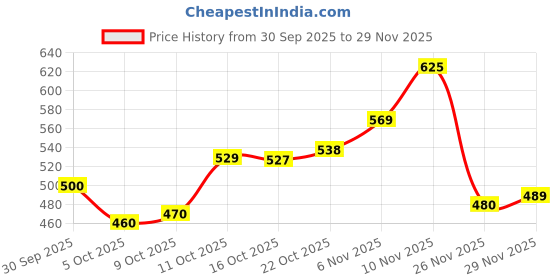 flipkart.com dhansal Glass Salad Bowl 2300ML Borosilicate Microwave Safe Glass Mixing Bowl dhansal Price History Graph from 30 Sep 2025 to 29 Nov 2025