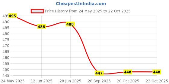flipkart.com dhansal Glass Serving Bowl Ice Cream Cup 6Pcs Set Disposable Dessert Bowl BQL0082-2 Disposable dhansal Price History Graph from 24 May 2025 to 20 Oct 2025