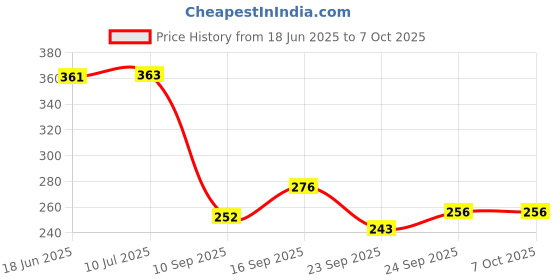 flipkart.com dhansal (Pack of 2) Glass Mason Jar with Multi-Color Air-Tight Lids with Straw Mugs with Handle, Glass Set Water/Juice Glass dhansal Price History Graph from 18 Jun 2025 to 7 Oct 2025