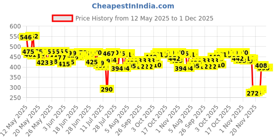flipkart.com dhansal (Pack of 6) 6PC ES5103 Glass Set Water/Juice Glass dhansal Price History Graph from 12 May 2025 to 30 Nov 2025