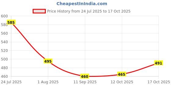 flipkart.com dhansal (Pack of 6) 6PC (KB049-1) Glass Set Water/Juice Glass dhansal Price History Graph from 24 Jul 2025 to 17 Oct 2025