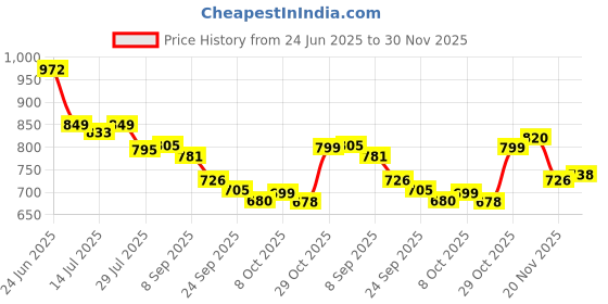 flipkart.com dhansal Plastic Cafeteria/Fast Food Tray, Platter, Serving Tray For Breakfast, Tray Tray dhansal Price History Graph from 24 Jun 2025 to 30 Nov 2025