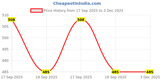 flipkart.com dhanu Egg holder Egg Holder dhanu Price History Graph from 17 Sep 2025 to 3 Dec 2025