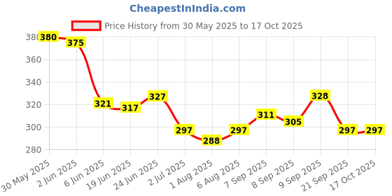flipkart.com dhanvantari Anand Churna 100g x2 Powder dhanvantari Price History Graph from 30 May 2025 to 16 Oct 2025