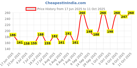 flipkart.com dhanvantari Anu Taila 30ml pack of 2 Liquid dhanvantari Price History Graph from 17 Jun 2025 to 11 Oct 2025