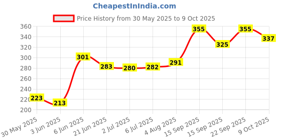 flipkart.com dhanvantari Arend Bhrust Harde Tablets 100g pack of 2 Tablets dhanvantari Price History Graph from 30 May 2025 to 9 Oct 2025