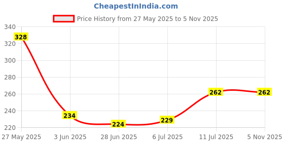 flipkart.com dhanvantari Cidity Tablet 30Tab pack of 2 Tablets dhanvantari Price History Graph from 27 May 2025 to 5 Nov 2025