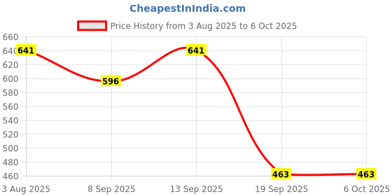 flipkart.com dhanvantari Coldab Tablet 60tab pack of 2 Tablets dhanvantari Price History Graph from 3 Aug 2025 to 6 Oct 2025