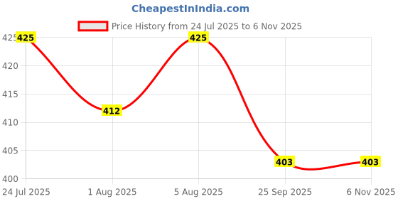 flipkart.com dhanvantari D Zyme Tablets 30 Tablets Pack of 2 Tablets dhanvantari Price History Graph from 24 Jul 2025 to 6 Nov 2025