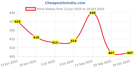 flipkart.com dhanvantari Dabolex Tablets 30 Tablets pack of 2 Tablets dhanvantari Price History Graph from 13 Jun 2025 to 18 Oct 2025