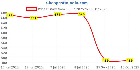 flipkart.com dhanvantari Dabolive Plus Syrup 450ml Liquid dhanvantari Price History Graph from 15 Jun 2025 to 10 Oct 2025
