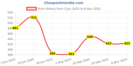 flipkart.com dhanvantari Daboskin 60 Capsules dhanvantari Price History Graph from 3 Jun 2025 to 8 Nov 2025