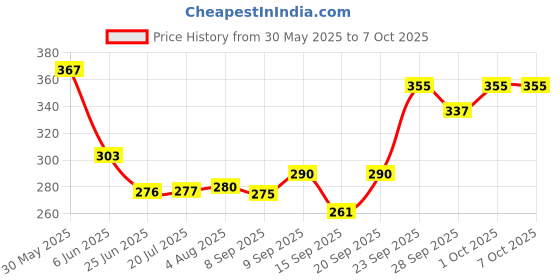 flipkart.com dhanvantari Dashan Sanskar Churna 100g Pack of 2 Powder dhanvantari Price History Graph from 30 May 2025 to 7 Oct 2025