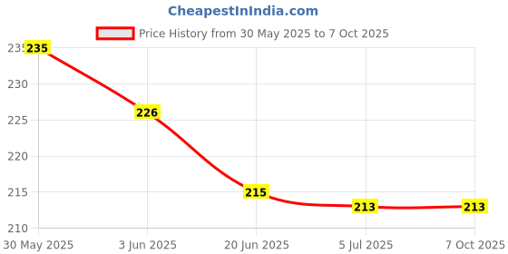 flipkart.com dhanvantari Dashmool Taila 50ml pack of 2 Liquid dhanvantari Price History Graph from 30 May 2025 to 7 Oct 2025