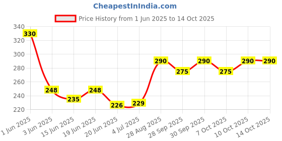 flipkart.com dhanvantari Harde Tablets 100g pack of 2 Tablets dhanvantari Price History Graph from 1 Jun 2025 to 14 Oct 2025