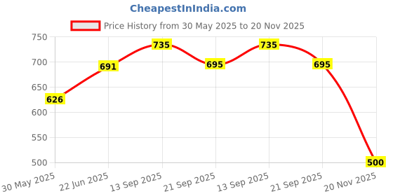 flipkart.com dhanvantari Hirabol 60 Capsules dhanvantari Price History Graph from 30 May 2025 to 20 Nov 2025