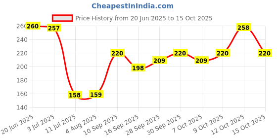 flipkart.com dhanvantari Mahavat Vidhwansan Ras Tablets dhanvantari Price History Graph from 20 Jun 2025 to 15 Oct 2025