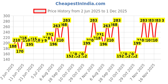 flipkart.com dhanvantari Panchgun Taila Liquid dhanvantari Price History Graph from 2 Jun 2025 to 1 Dec 2025