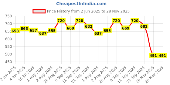 flipkart.com dhanvantari Perali Oil pack of 2 Liquid dhanvantari Price History Graph from 2 Jun 2025 to 28 Nov 2025