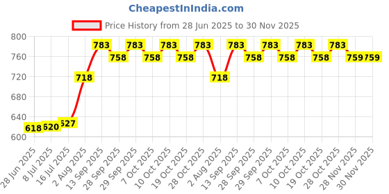 flipkart.com dhanvantari Rasayan Churna Pack of 4 Powder dhanvantari Price History Graph from 28 Jun 2025 to 30 Nov 2025