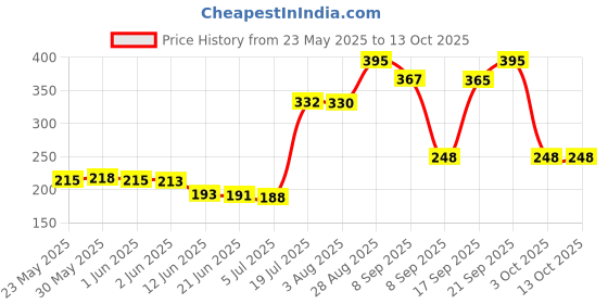 flipkart.com dhanvantari Rasayan Churna Tablet Pack of 2 Tablets dhanvantari Price History Graph from 23 May 2025 to 13 Oct 2025