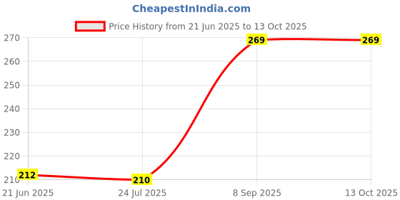 flipkart.com dhanvantari Simhnad Guggulu 60 Tablet Pack of 2 Tablets dhanvantari Price History Graph from 21 Jun 2025 to 12 Oct 2025
