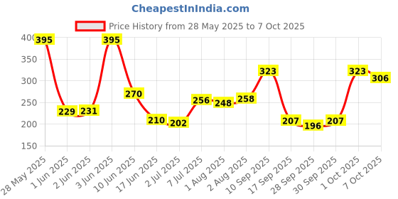 flipkart.com dhanvantari Sudarshan Ghanvati 60 Tablets pack of 2 Tablets dhanvantari Price History Graph from 28 May 2025 to 7 Oct 2025