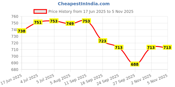flipkart.com dhanvantari Yaad Granules 1Kg Powder dhanvantari Price History Graph from 17 Jun 2025 to 5 Nov 2025