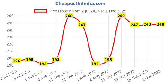 flipkart.com dhanvantari Yaad Syrup 200ml Liquid dhanvantari Price History Graph from 2 Jul 2025 to 30 Nov 2025