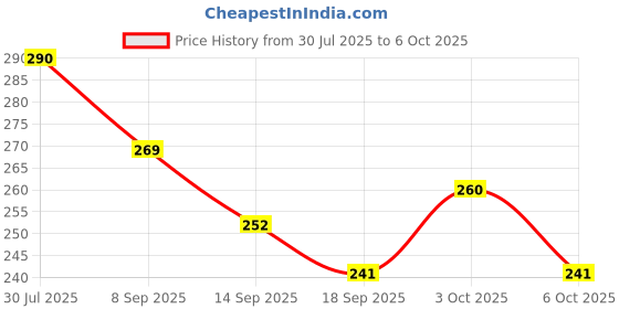flipkart.com dhanvi enterprise Egg holder Egg Holder dhanvi enterprise Price History Graph from 30 Jul 2025 to 6 Oct 2025