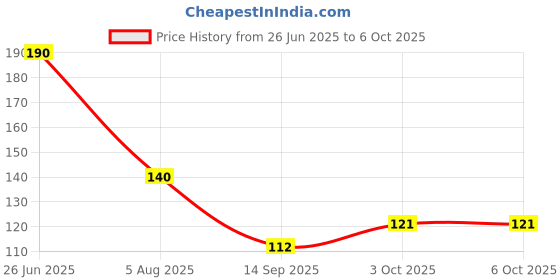 flipkart.com dhanvi enterprise Electrical Tester Pen Power Voltage Electricity with High Brightness LED Light Digital Voltage Tester dhanvi enterprise Price History Graph from 26 Jun 2025 to 6 Oct 2025