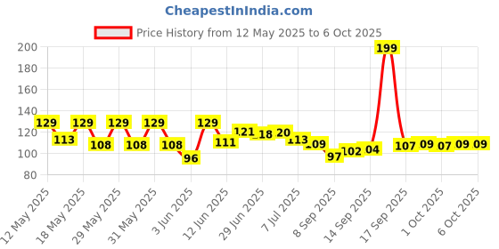 flipkart.com dhanvi enterprise Electrical Tester Pen, Voltage Detector Pen with Indicator Light Test Pen (1pcs) Digital Voltage Tester dhanvi enterprise Price History Graph from 12 May 2025 to 5 Oct 2025