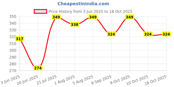flipkart.com dhanvi enterprise Unbreakable Water Bottle 1L with Motivational Time Marker Leakproof BPA Free dhanvi enterprise Price History Graph from 3 Jun 2025 to 18 Oct 2025