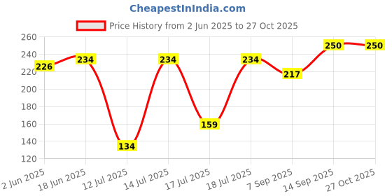flipkart.com dhanvi Medu vada maker Vada Maker dhanvi Price History Graph from 2 Jun 2025 to 27 Oct 2025