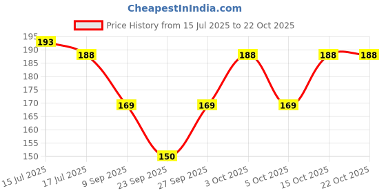 flipkart.com dhanviestore Men, Women, Boys, Girls Solid Bandana dhanviestore Price History Graph from 15 Jul 2025 to 21 Oct 2025