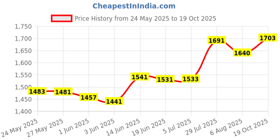 flipkart.com dhanwantari's immurich Immurich Natural Immunity Booster | A2 Cow Colostrum 120 Stamina Booster Capsule dhanwantari's immurich Price History Graph from 24 May 2025 to 19 Oct 2025