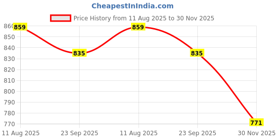 flipkart.com dhanwantari's immurich Madhuneel Amrut Churan 200gm 2 Bottle dhanwantari's immurich Price History Graph from 11 Aug 2025 to 30 Nov 2025