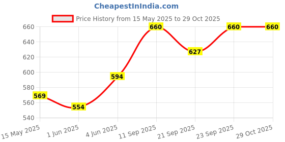 flipkart.com kerala ayurveda Dhanwantharam Thailam (200 ml) x pack of 3 kerala ayurveda Price History Graph from 15 May 2025 to 29 Oct 2025