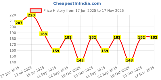 flipkart.com srishma Dhanwantharam Thailam - Pack of 2 srishma Price History Graph from 17 Jun 2025 to 17 Nov 2025