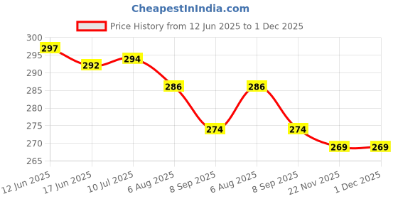 flipkart.com dhanwanti enterprise Cake Box Cardboard cake, snacks, chocolate, cookies Packaging Box dhanwanti enterprise Price History Graph from 12 Jun 2025 to 30 Nov 2025