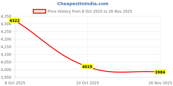 flipkart.com dhanya SOLAR 3 LIGHT KIT 6 hrs Lantern Emergency Light dhanya Price History Graph from 8 Oct 2025 to 26 Nov 2025