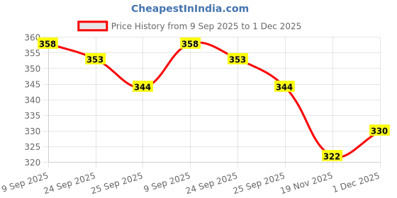flipkart.com dhanyata 200 L Strolley Duffel Bag - Travel Duffle Bag With Wheels Expandable Foldable Bag - Multicolor - Large Capacity dhanyata Price History Graph from 9 Sep 2025 to 1 Dec 2025