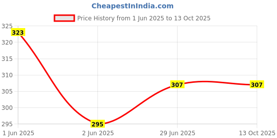 flipkart.com dhanyata Cold Dumpling Maker Ghughra Momos Maker Machine, Skin Press Mould Manual Dough Press dhanyata Price History Graph from 1 Jun 2025 to 13 Oct 2025