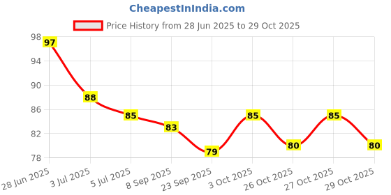 flipkart.com dhara enterprise Cool Magnetic Gel Eyemask Aloevera dhara enterprise Price History Graph from 28 Jun 2025 to 28 Oct 2025