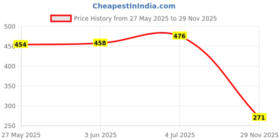 flipkart.com dhara enterprise Lunch Box,4 Compartment Cute Multi Color 1 Containers Lunch Box dhara enterprise Price History Graph from 27 May 2025 to 29 Nov 2025