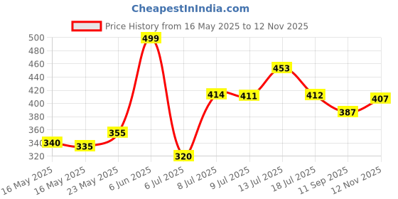 flipkart.com dhara enterprise Steel Utility Container- 750 ml dhara enterprise Price History Graph from 16 May 2025 to 12 Nov 2025